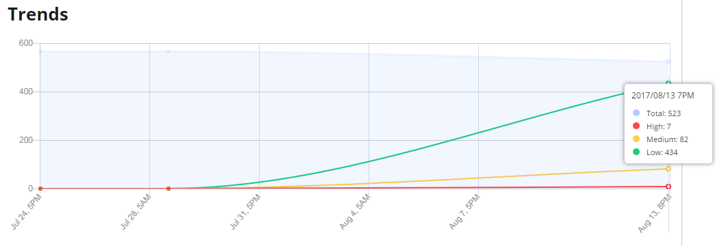 Track Issues Over Time